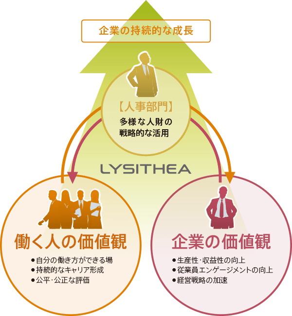 企業の持続的な成長へ 人事部門…多様な人材の戦力的な活用、働く人の価値感…「自分の働き方ができる場」、「持続的なキャリア形成」、「公平・公正な評価」、企業の価値感…「生産性・収益性の向上」、「従業員エンゲージメントの向上」、「経営戦略の加速」