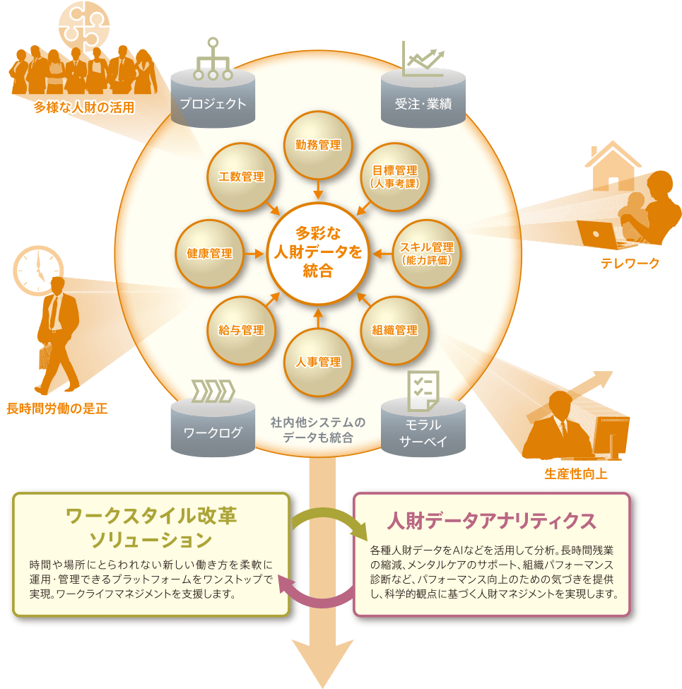 多彩な人財データを統合