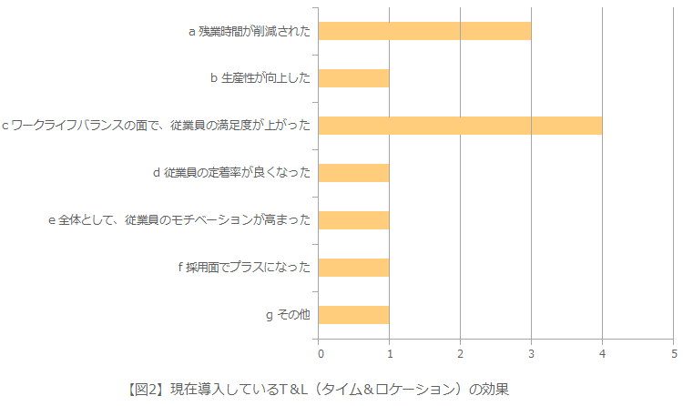 【図2】現在導入しているT&L（タイム&ロケーションフリー）の効果