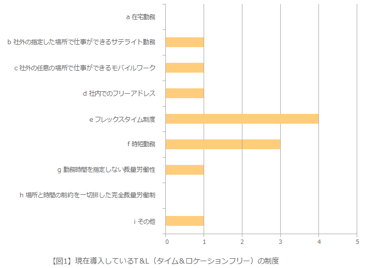 【図1】現在導入しているT&L（タイム&ロケーションフリー）の制度