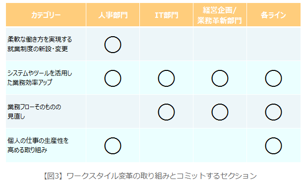 【図3】ワークスタイル変革の取り組みとコミットするセクション