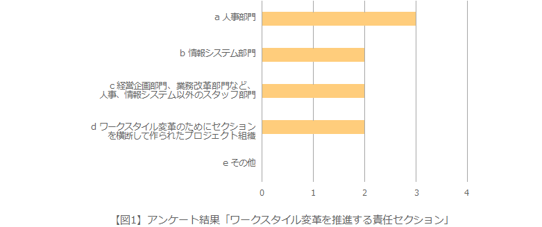 【図1】アンケート結果「ワークスタイル変革を推進する責任セクション」