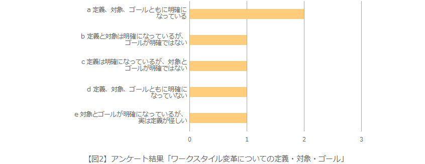 【図2】アンケート結果「ワークスタイル変革についての定義・対象・ゴール」