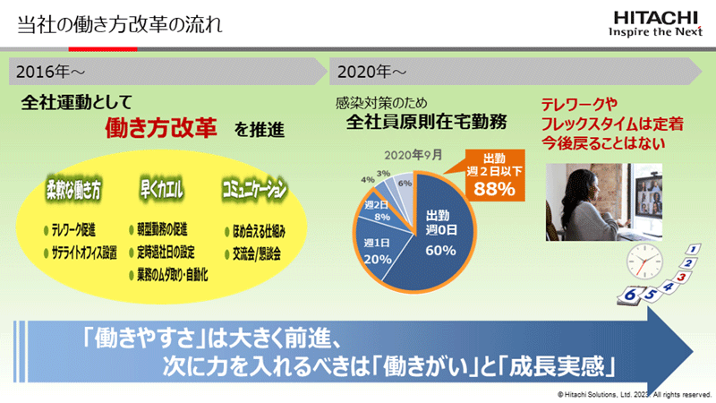 働き方改革の流れ