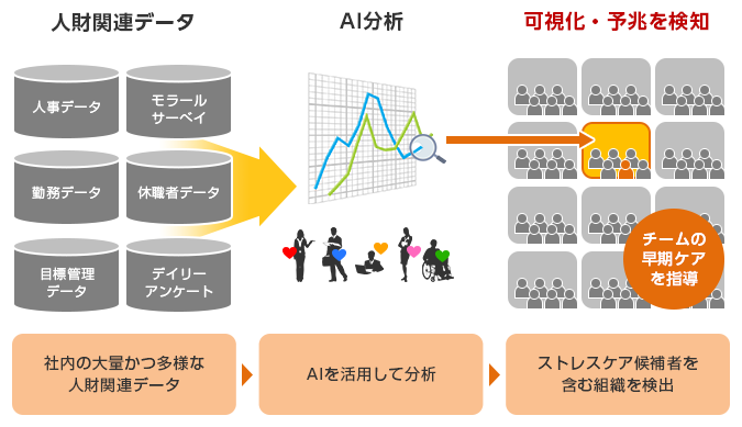 組織ストレス予測サービスの図