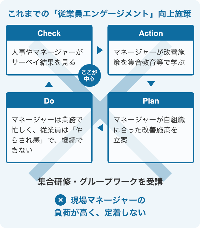 これまでの「従業員エンゲージメント」向上施策 Check 人事やマネージャーがサーベイ結果を見る ここが中心 Action マネージャーが改善施策を集合教育等で学ぶ Plan マネージャーが自組織に合った改善施策を立案 Do マネージャーは業務で忙しく、従業員は「やらされ感」で、継続できない 集合研修・グループワークを受講 ×現場マネージャーの負荷が高く、定着しない