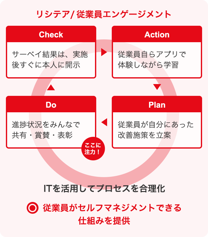 リシテア/従業員エンゲージメント Check サーベイ結果は、実施後すぐに本人に開示 Action 従業員自らアプリで体験しながら学習 Plan 従業員が自分にあった改善施策を立案 Do 進捗状況をみんなで共有・賞賛・表彰 ここに注力！ ITを活用してプロセスを合理化〇従業員がセルフマネジメントできる仕組みを提供