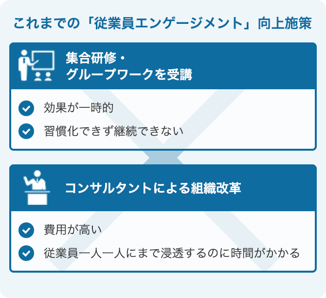 これまでの「従業員エンゲージメント」向上施策 集合研修・グループワークを受講 効果が一時的 習慣化できず継続できない コンサルタントによる組織改革 費用が高い 従業員一人一人にまで浸透するのに時間がかかる