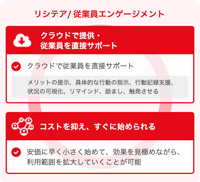 リシテア/従業員エンゲージメント クラウドで提供・従業員を直接サポート クラウドで従業員を直接サポート メリットの提示、具体的な行動の指示、行動記録支援、状況の可視化、リマインド、励まし、触発させる コストを抑え、すぐに始められる 安価に早く小さく始めて、効果を見極めながら、利用範囲を拡大していくことが可能