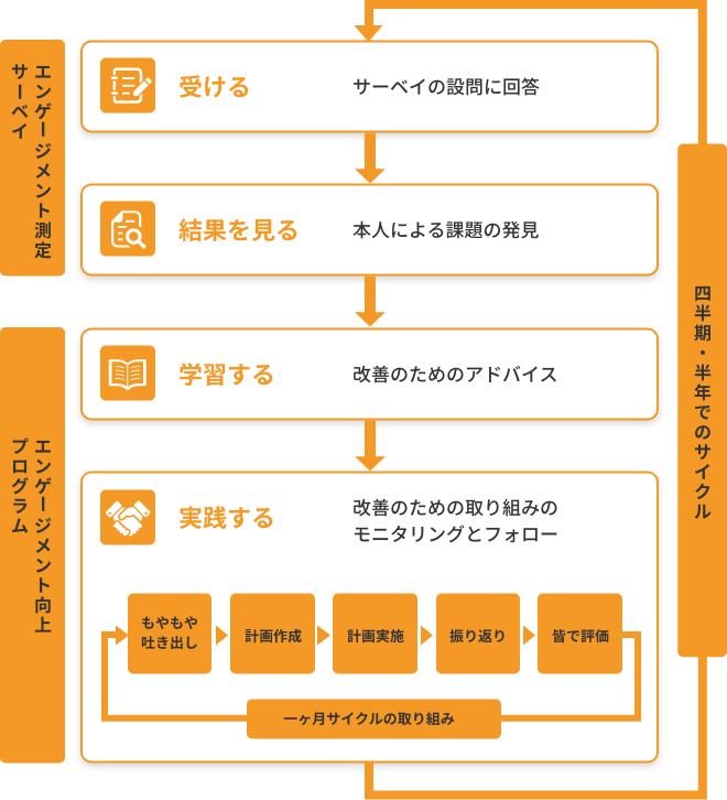 リシテア/従業員エンゲージメントが提供する仕組みのイメージ