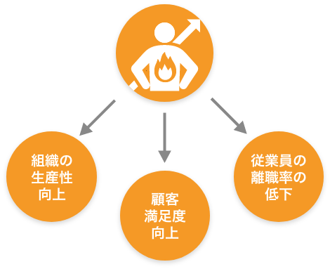 リシテア/従業員エンゲージメントの導入効果のイメージ