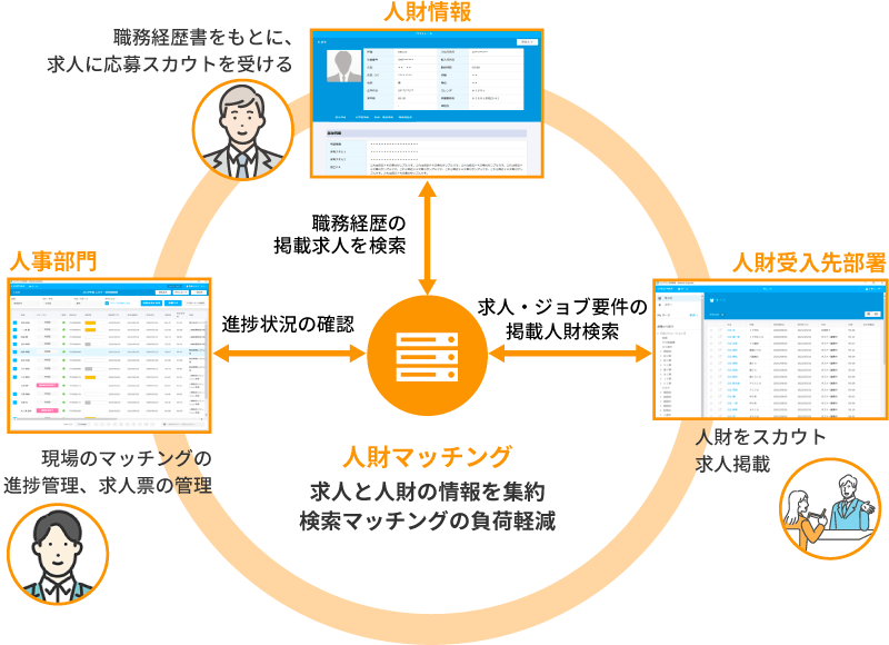 人財マッチング 求人と人財の情報を集約、検索マッチングの負荷軽減