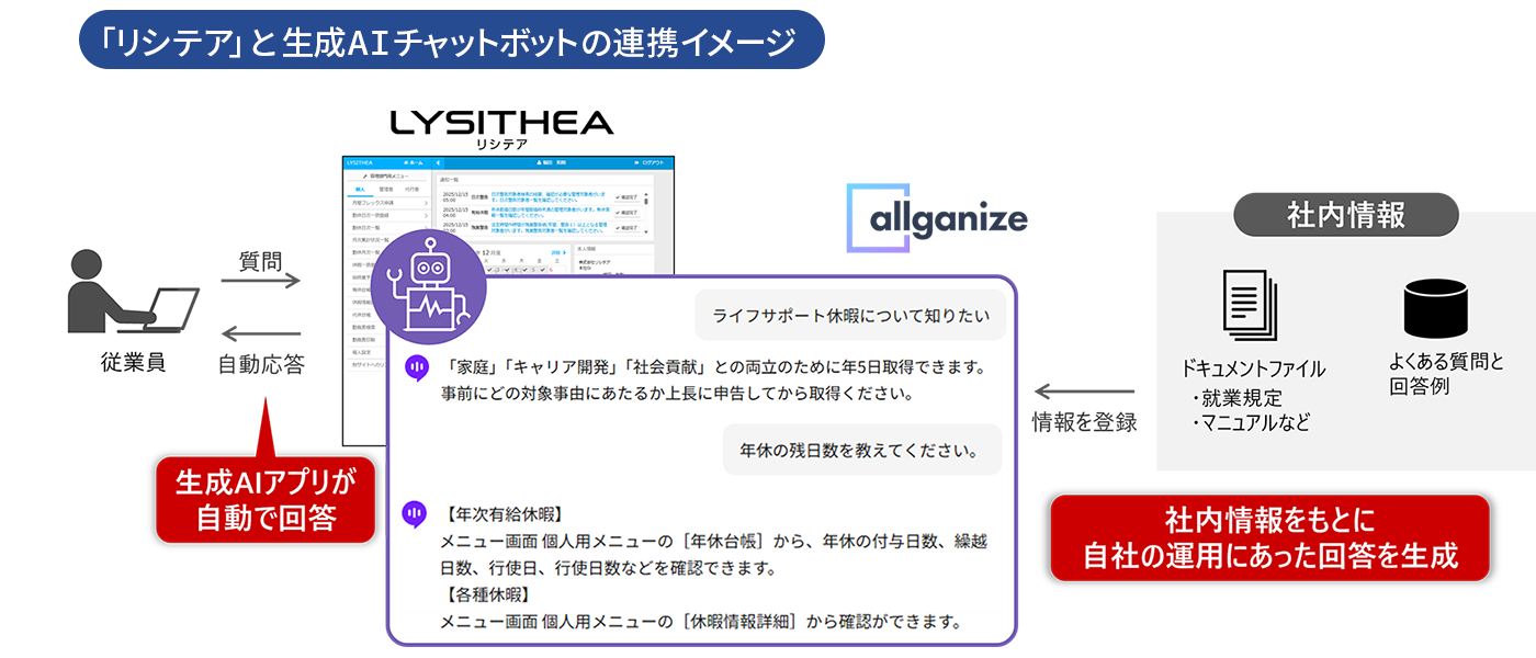 「リシテア」と生成AIチャットボットの連携イメージ