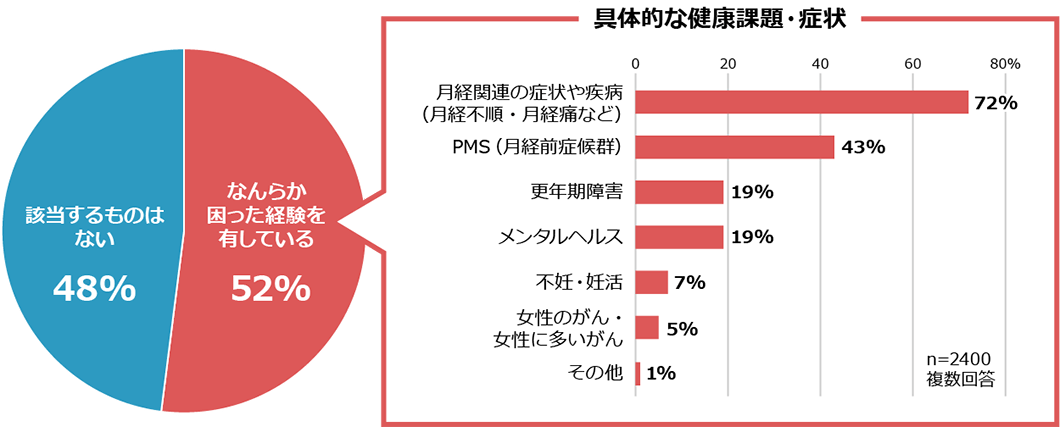 女性特有の健康課題によって職場で困った経験 のグラフ