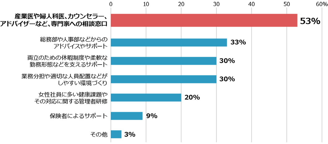 50%以上の管理職が相談窓口の必要性を感じている のグラフ
