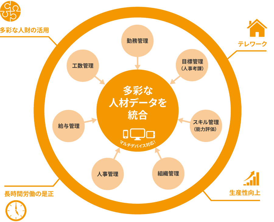 リシテアは、時間や場所にとらわれない新しい「働き方」を実現し、企業の持続的な成長を支援のイメージ