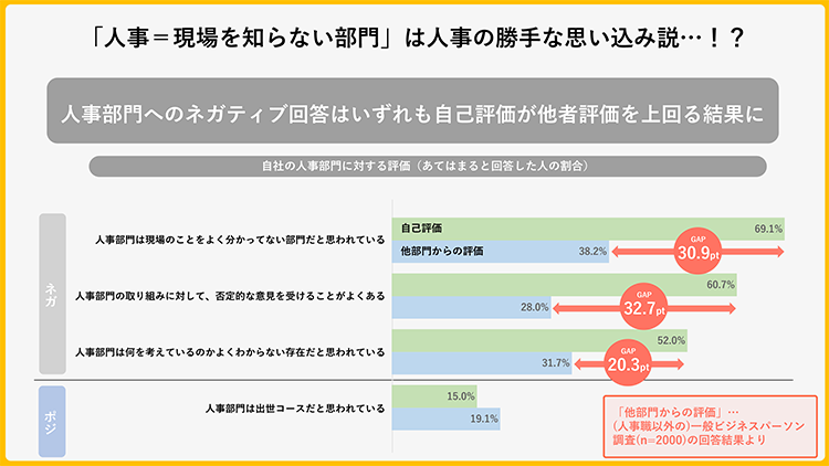 人事パーソンの自己評価と他部門からの評価には乖離がある