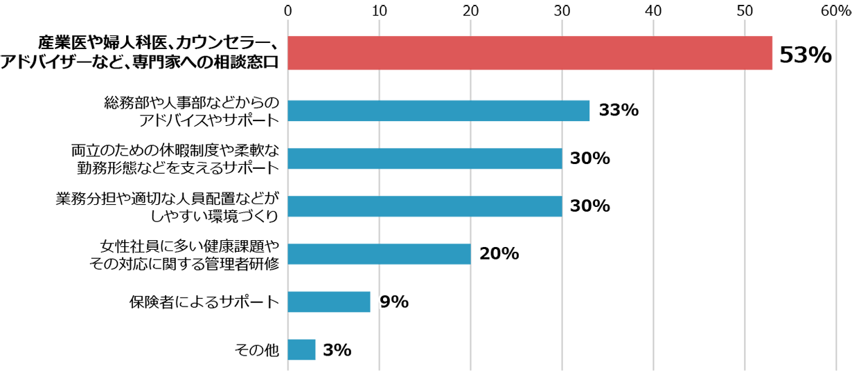 50%以上の管理職が相談窓口の必要性を感じている のグラフ